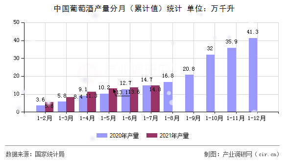 中國葡萄酒產(chǎn)量分月（累計值）統(tǒng)計