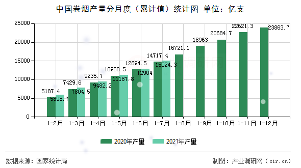中國(guó)卷煙產(chǎn)量分月度(累計(jì)值)統(tǒng)計(jì)圖 中國(guó)卷煙產(chǎn)量分月度(累計(jì)值)統(tǒng)計(jì)圖