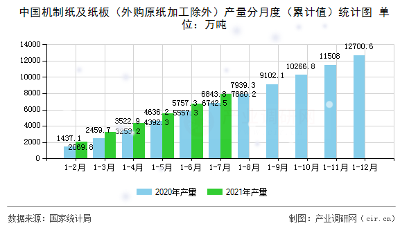 中國(guó)機(jī)制紙及紙板（外購(gòu)原紙加工除外）產(chǎn)量分月度（累計(jì)值）統(tǒng)計(jì)圖