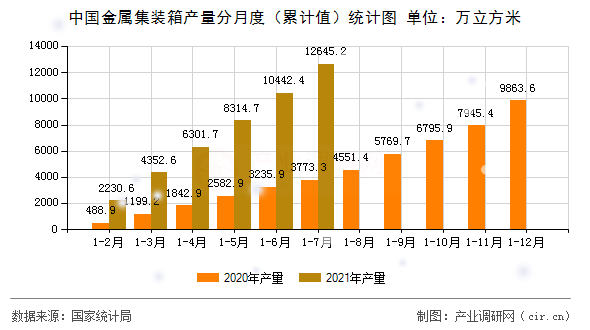 中國金屬集裝箱產(chǎn)量分月度（累計值）統(tǒng)計圖