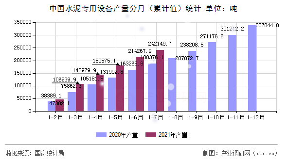 中國(guó)水泥專(zhuān)用設(shè)備產(chǎn)量分月(累計(jì)值)統(tǒng)計(jì) 中國(guó)水泥專(zhuān)用設(shè)備產(chǎn)量分月(累計(jì)值)統(tǒng)計(jì)