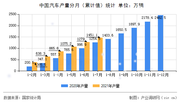 中國汽車產(chǎn)量分月（累計(jì)值）統(tǒng)計(jì)