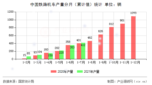 中國鐵路機車產(chǎn)量分月(累計值)統(tǒng)計 中國鐵路機車產(chǎn)量分月(累計值)統(tǒng)計