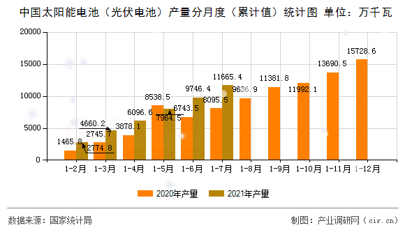 中國太陽能電池（光伏電池）產量分月度（累計值）統(tǒng)計圖