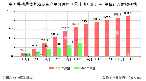 中國移動通信基站設(shè)備產(chǎn)量分月度（累計值）統(tǒng)計圖