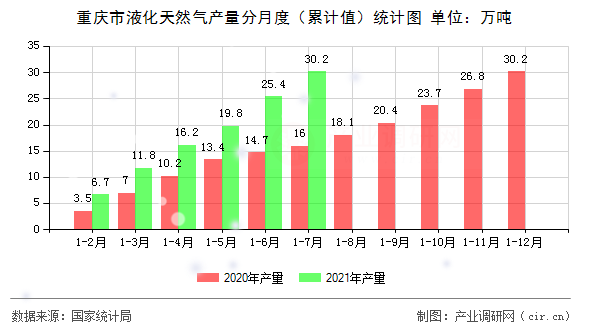重慶市液化天然氣產量分月度（累計值）統(tǒng)計圖