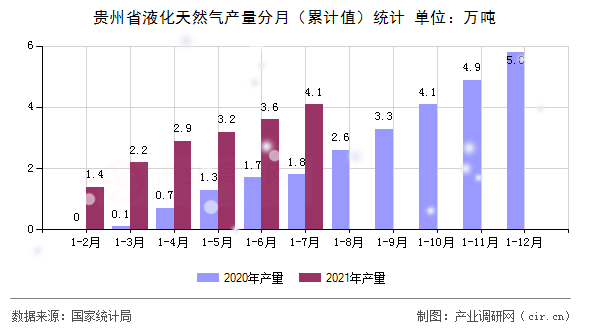 貴州省液化天然氣產(chǎn)量分月（累計(jì)值）統(tǒng)計(jì)