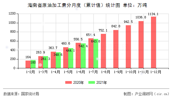 海南省原油加工量分月度(累計值)統計圖 海南省原油加工量分月度(累計值)統計圖