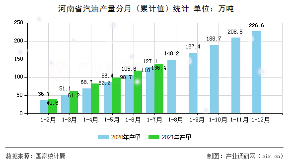 河南省汽油產量分月（累計值）統(tǒng)計