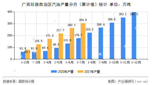 廣西壯族自治區(qū)汽油產(chǎn)量分月（累計(jì)值）統(tǒng)計(jì)