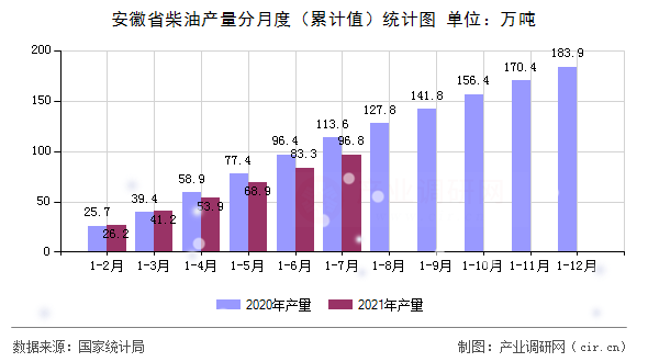 安徽省柴油產量分月度(累計值)統(tǒng)計圖 安徽省柴油產量分月度(累計值)統(tǒng)計圖