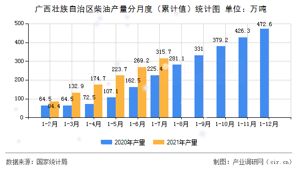 廣西壯族自治區(qū)柴油產(chǎn)量分月度（累計值）統(tǒng)計圖