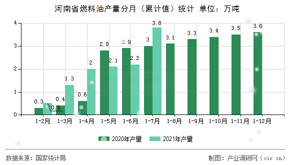河南省燃料油產(chǎn)量分月（累計值）統(tǒng)計
