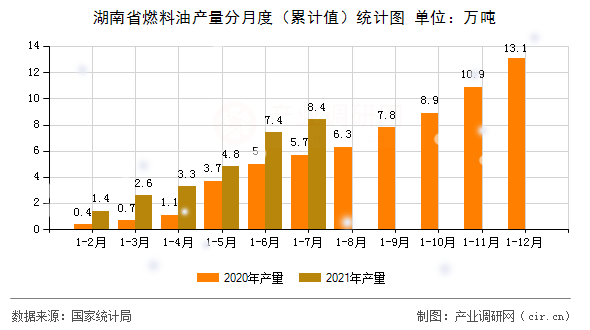 湖南省燃料油產量分月度（累計值）統(tǒng)計圖