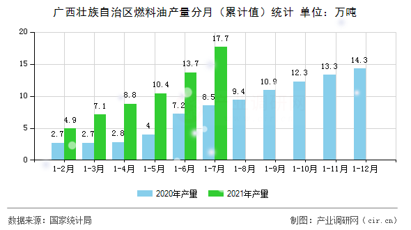 廣西壯族自治區(qū)燃料油產(chǎn)量分月（累計值）統(tǒng)計