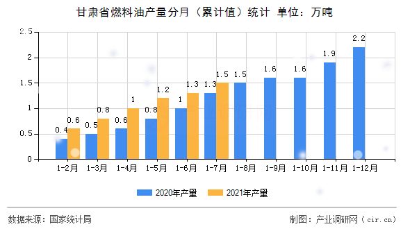 甘肅省燃料油產量分月（累計值）統(tǒng)計