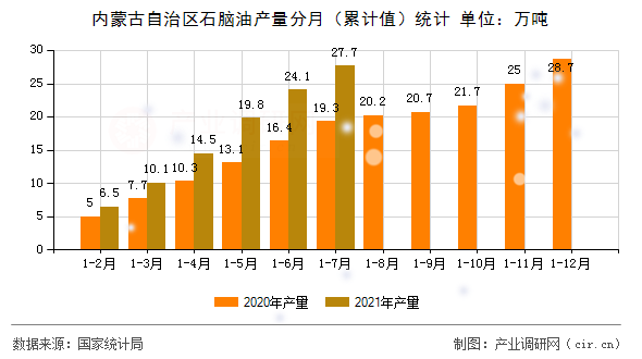 內(nèi)蒙古自治區(qū)石腦油產(chǎn)量分月（累計(jì)值）統(tǒng)計(jì)
