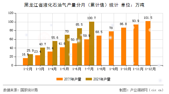 黑龍江省液化石油氣產(chǎn)量分月（累計(jì)值）統(tǒng)計(jì)