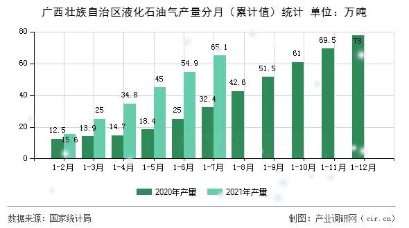 廣西壯族自治區(qū)液化石油氣產(chǎn)量分月（累計值）統(tǒng)計