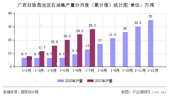廣西壯族自治區(qū)石油焦產(chǎn)量分月度（累計(jì)值）統(tǒng)計(jì)圖
