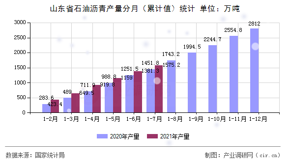 山東省石油瀝青產(chǎn)量分月(累計值)統(tǒng)計 山東省石油瀝青產(chǎn)量分月(累計值)統(tǒng)計