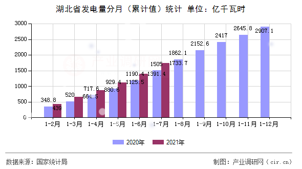 湖北省發(fā)電量分月(累計值)統(tǒng)計 湖北省發(fā)電量分月(累計值)統(tǒng)計