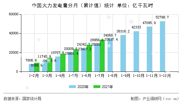 中國火力發(fā)電量分月（累計(jì)值）統(tǒng)計(jì)