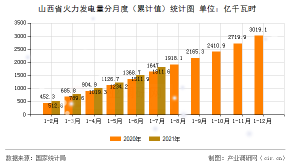 山西省火力發(fā)電量分月度(累計值)統(tǒng)計圖 山西省火力發(fā)電量分月度(累計值)統(tǒng)計圖