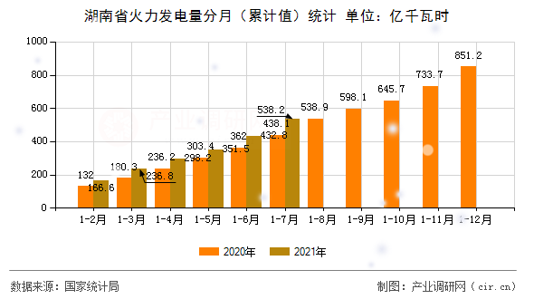 湖南省火力發(fā)電量分月（累計值）統(tǒng)計