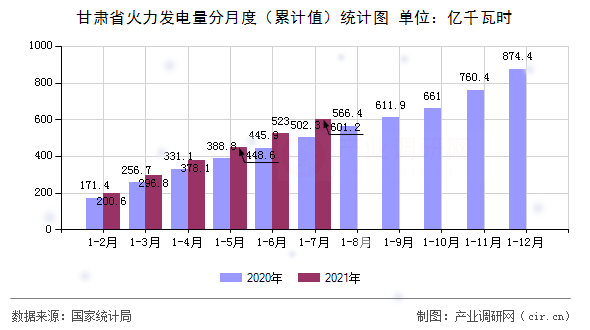 甘肅省火力發(fā)電量分月度(累計值)統計圖 甘肅省火力發(fā)電量分月度(累計值)統計圖