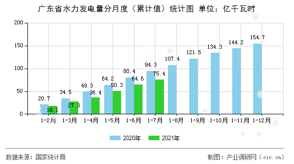 廣東省水力發(fā)電量分月度（累計(jì)值）統(tǒng)計(jì)圖