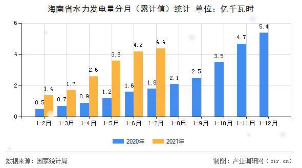海南省水力發(fā)電量分月(累計值)統(tǒng)計 海南省水力發(fā)電量分月(累計值)統(tǒng)計