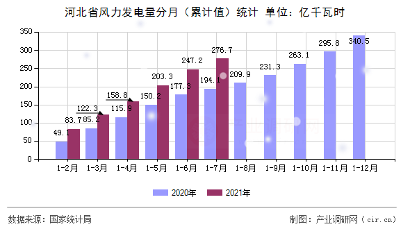 河北省風力發(fā)電量分月(累計值)統(tǒng)計 河北省風力發(fā)電量分月(累計值)統(tǒng)計