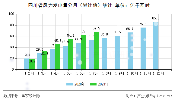 四川省風力發(fā)電量分月(累計值)統(tǒng)計 四川省風力發(fā)電量分月(累計值)統(tǒng)計