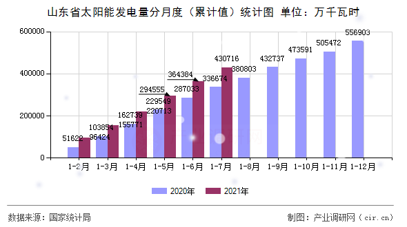 山東省太陽能發(fā)電量分月度(累計(jì)值)統(tǒng)計(jì)圖 山東省太陽能發(fā)電量分月度(累計(jì)值)統(tǒng)計(jì)圖