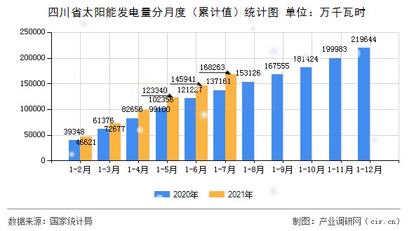 四川省太陽能發(fā)電量分月度(累計值)統(tǒng)計圖 四川省太陽能發(fā)電量分月度(累計值)統(tǒng)計圖