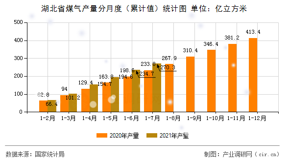 湖北省煤氣產(chǎn)量分月度(累計(jì)值)統(tǒng)計(jì)圖 湖北省煤氣產(chǎn)量分月度(累計(jì)值)統(tǒng)計(jì)圖