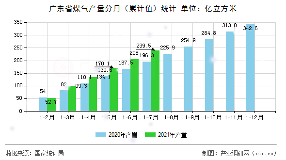 廣東省煤氣產(chǎn)量分月（累計(jì)值）統(tǒng)計(jì)