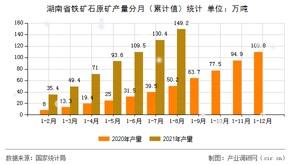 湖南省鐵礦石原礦產量分月(累計值)統計 湖南省鐵礦石原礦產量分月(累計值)統計
