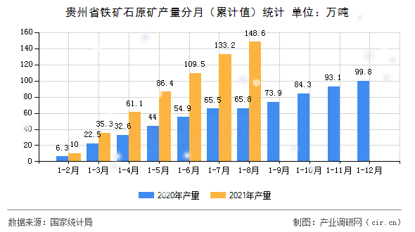 貴州省鐵礦石原礦產(chǎn)量分月（累計(jì)值）統(tǒng)計(jì)