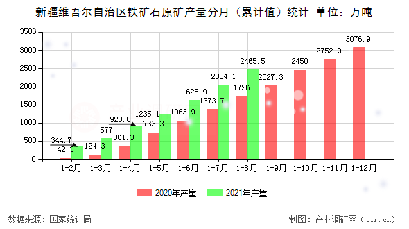 新疆維吾爾自治區(qū)鐵礦石原礦產(chǎn)量分月(累計(jì)值)統(tǒng)計(jì) 新疆維吾爾自治區(qū)鐵礦石原礦產(chǎn)量分月(累計(jì)值)統(tǒng)計(jì)