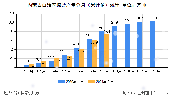 內(nèi)蒙古自治區(qū)原鹽產(chǎn)量分月(累計(jì)值)統(tǒng)計(jì) 內(nèi)蒙古自治區(qū)原鹽產(chǎn)量分月(累計(jì)值)統(tǒng)計(jì)