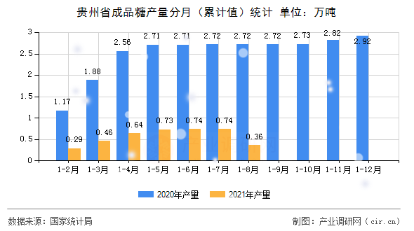 貴州省成品糖產(chǎn)量分月（累計(jì)值）統(tǒng)計(jì)