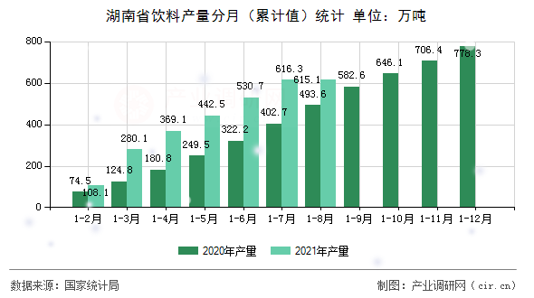 湖南省飲料產量分月（累計值）統計