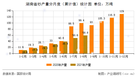 湖南省紗產(chǎn)量分月度（累計值）統(tǒng)計圖