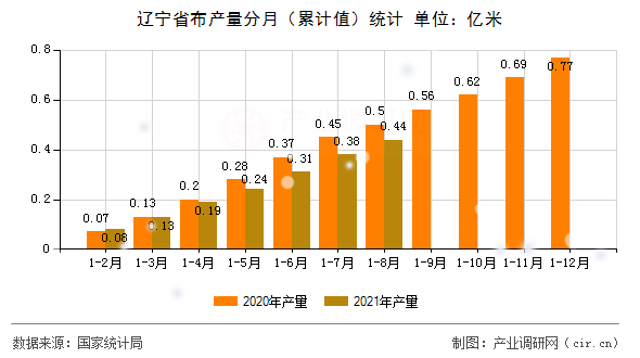 遼寧省布產(chǎn)量分月(累計值)統(tǒng)計 遼寧省布產(chǎn)量分月(累計值)統(tǒng)計