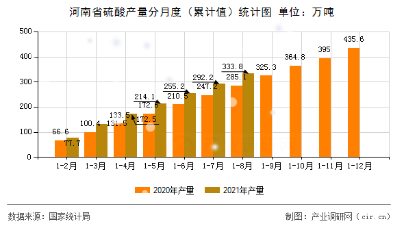 河南省硫酸產(chǎn)量分月度（累計值）統(tǒng)計圖