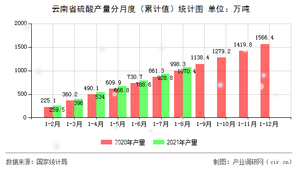 云南省硫酸產量分月度(累計值)統(tǒng)計圖 云南省硫酸產量分月度(累計值)統(tǒng)計圖