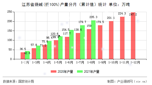 江蘇省燒堿(折100%)產(chǎn)量分月（累計(jì)值）統(tǒng)計(jì)
