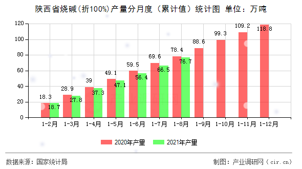陜西省燒堿(折100%)產量分月度（累計值）統(tǒng)計圖